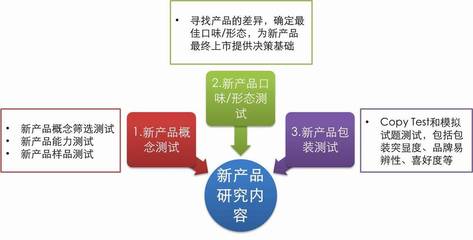 新產品研究|廣州聯爾睿市場信息咨詢