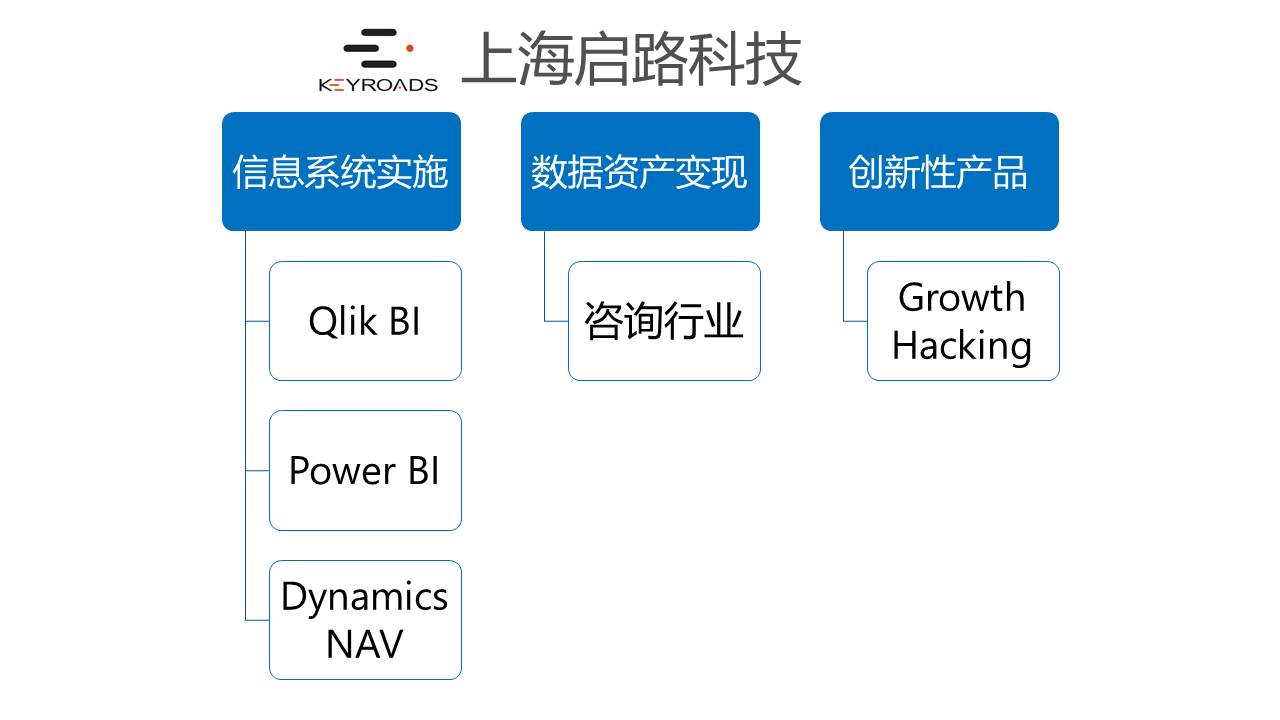 PPT圖片分享:基于Azure構建精益創業數據分析平臺